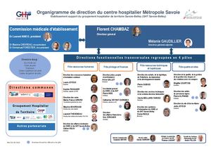 Organigramme de la Direction du CHMS
