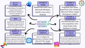 MAPA MENTAL SERVICIOS DE INTERNET Y SOFTWARE