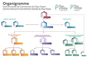 Organigramme Cdc et cias du Pays Foyen 2025