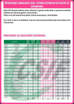 OPOSICIONES ANDALUCÍA 2026: ESTUDIO DEFINITIVO DE RATIOS