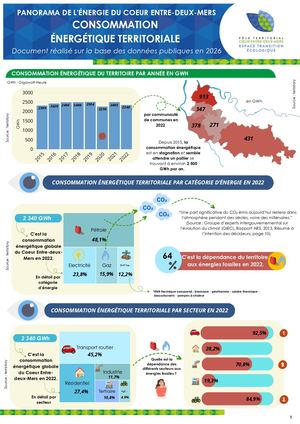 Panorama Consommation éNergétique Territoriale 2026