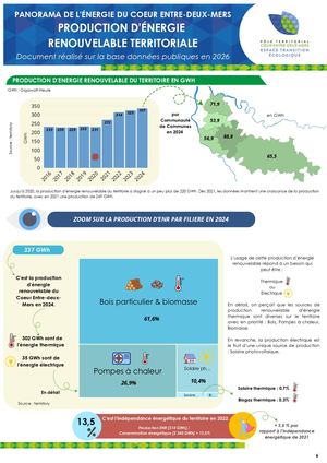 Panorama production d'énergie renouvelable Territoriale 2026