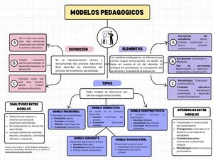 Grafico Mapa Conceptual Modelos Pedagogicos