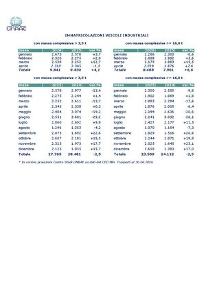 Veicoli Industriali Aprile 2026