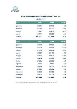 Veicoli Commerciali Aprile 2026