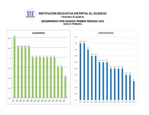 Rendimiento Academico Por Cursos 2026 Basica Primaria Primer Periodo