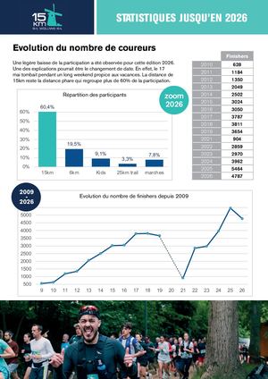 Statistiques 15km de Woluwe-Saint-Lambert 2024
