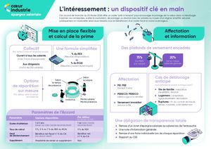 Coeur Industrie Infographies Epagne Salariale