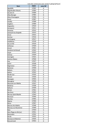 Liste Des Communes Avec Secteurs Géographiques