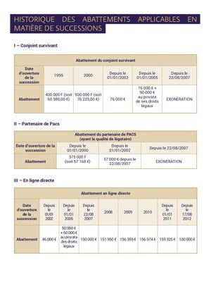 HISTORIQUE DES ABATTEMENTS APPLICABLES EN  MATIÈRE DE SUCCESSIONS