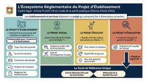 Les Projets En Creches