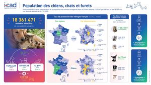 Baromètre I-CAD 2026_Populations de chiens et de chats en France