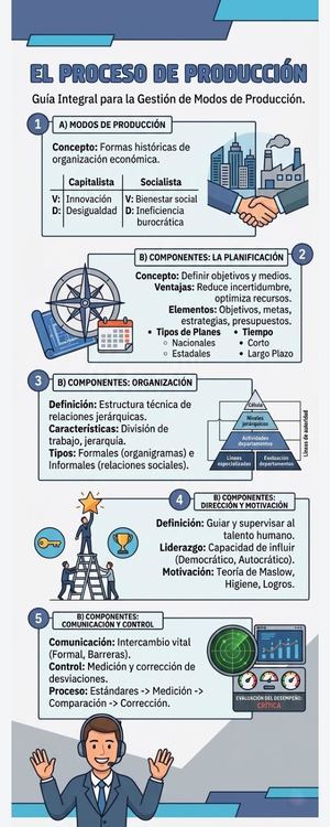 Infografía  Proceso de Produccion