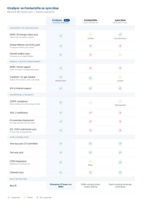 Best Sync Tool 2026 Cira Sync Vs Contactzilla Vs Sync Blue