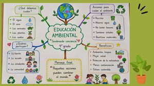 Mapa conceptual - Educación ambiental