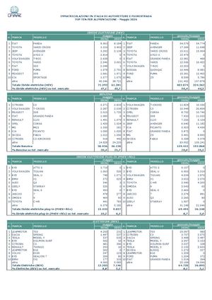 07 Top 10 Per Alimentazione Maggio 2026