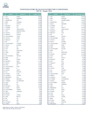 06 Top 50 Maggio 2026