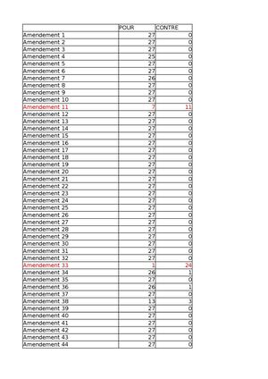 Ps94 Tableau Vote Amendements Projet