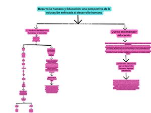 Mapa Conceptual Desarrollo Humano Y Educacion