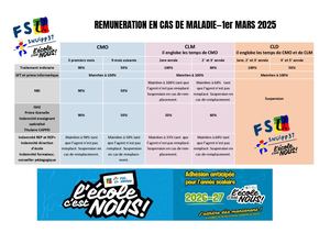 Remuneration Et Maladie