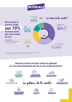 Interiale Determinant Sante