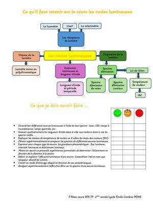 Ce Qu’il Faut Retenir Sur Le Cours Les Ondes Lumineuses