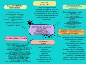 Mapa Conceptual Desarrollo Humano Y Educación Perspectiva Centrada En El 20260605 221950 0000