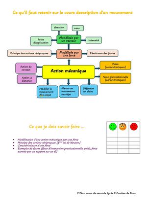 Ce Qu’il Faut Retenir Sur Le Cours Description D’un Mouvement