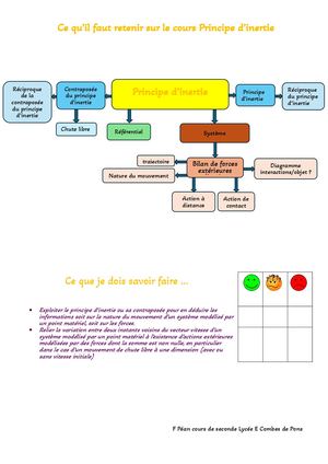 Ce Qu Ce Qu’il Faut Retenir Sur Le Cours Principe D’inertie