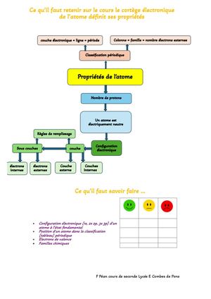 Ce Qu’il Faut Retenir Sur Le Cours Le Cortège Électronique De L’atome Définit Ses Propriétés