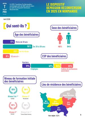 LE DISPOSITIF DÉMISSION-RECONVERSION EN 2025 EN NORMANDIE