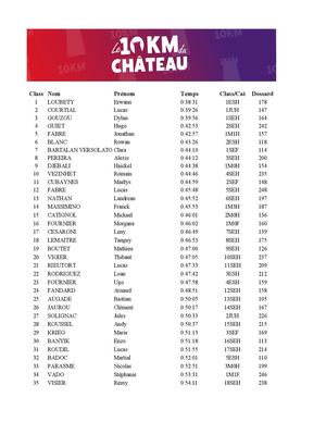 Le 10KM du Château 2026 - Classement Général