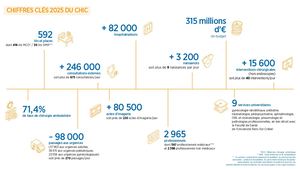 Chic Chiffres Clés 2025