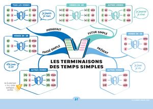 LRJ terminaisons temps simples