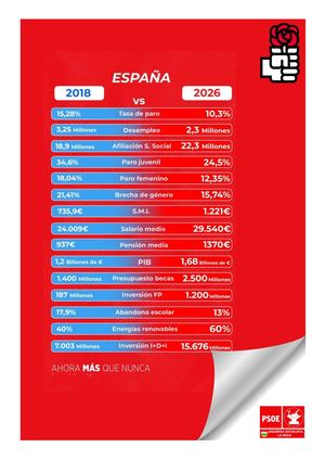 Datos Psoe