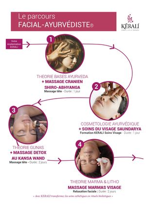Le Parcours Formations Ayurvediste