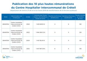 Publication des 10 plus hautes rémunérations - CHIC