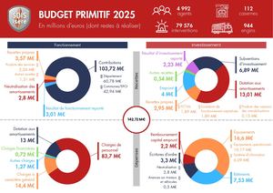 Budget primitif 2025