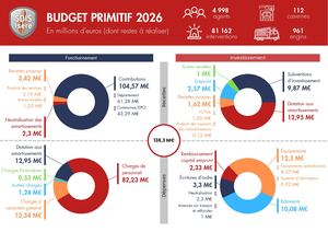 Budget primitif 2026