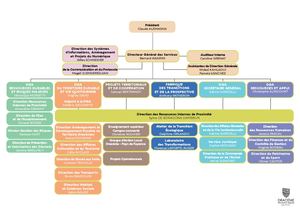 Organigrammes Nominatifs Mai 2026