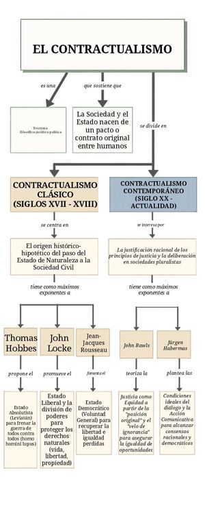 Mapa Conceptual Contractualismo