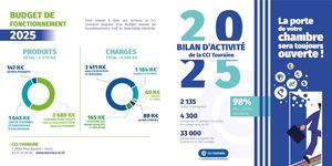 Bilan Activité 2025