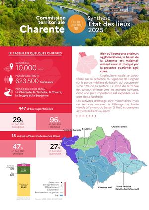 CT CHARENTE Etat des lieux 2025