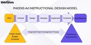 Silk Web Paddie Model Of Instructional Design