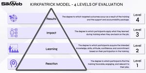 Silk Web Infographic Kirkpatrick Model