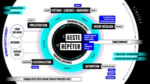 Le geste de répéter