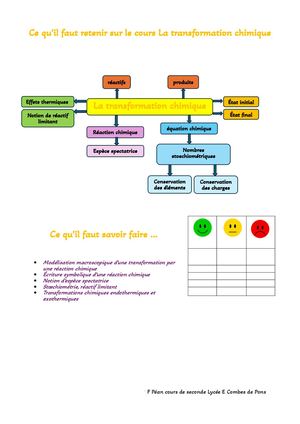 Ce Qu’il Faut Retenir Sur Le Cours La Transformation Chimique