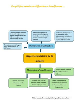 Ce Qu'il Faut Retenir Phénomènes De Diffraction Et D'interférences