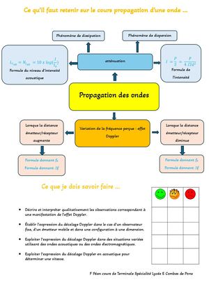 Ce Qu'il Faut Rentenir Cours Propagation D'une Onde