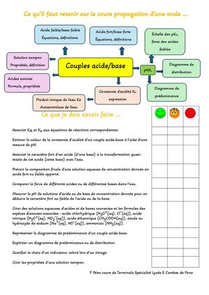 Ce Qu'il Faut Retenir Cours Comparer La Force Des Acides Et Des Bases